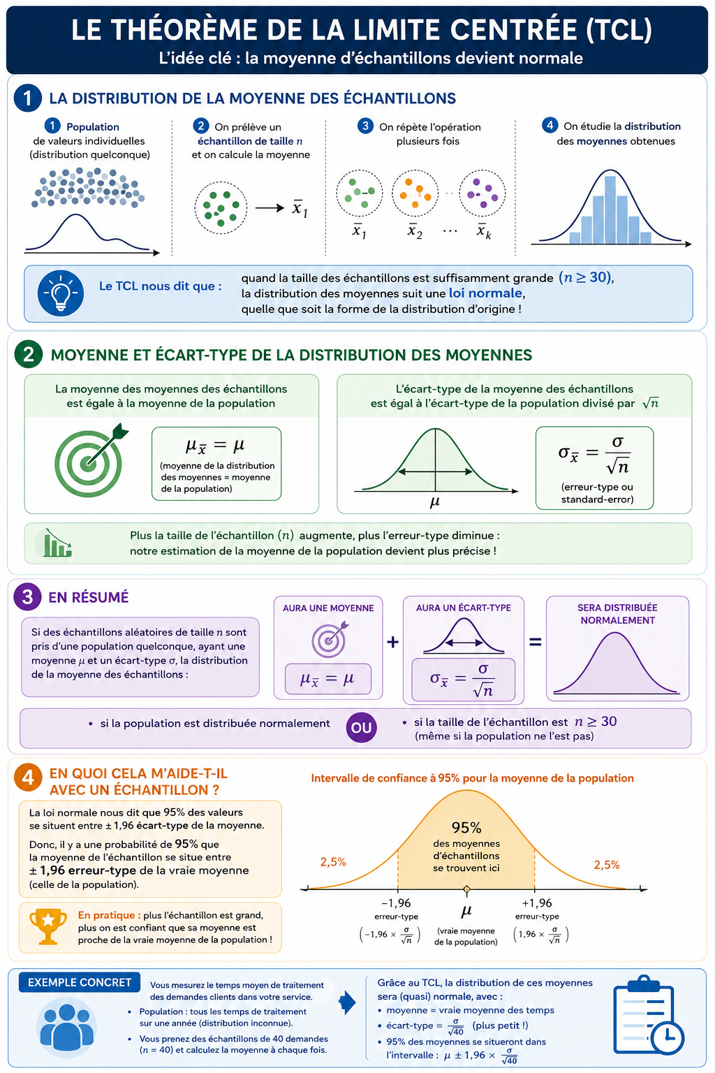 Le théorème de la limite centrée : à partir d'une population de forme quelconque, la distribution des moyennes d'échantillons de taille n ≥ 30 tend vers une loi normale de moyenne μ et d'écart-type σ/√n.