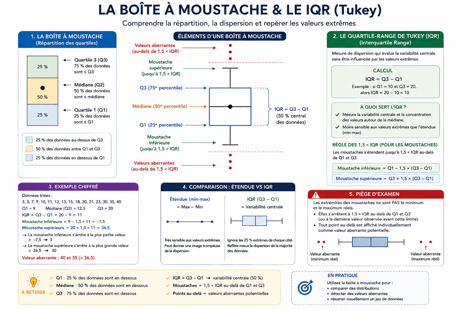 La boîte à moustache : médiane, premier et troisième quartiles (Q1, Q3), écart interquartile IQR = Q3 − Q1, moustaches à 1,5 × IQR et valeurs aberrantes au-delà.