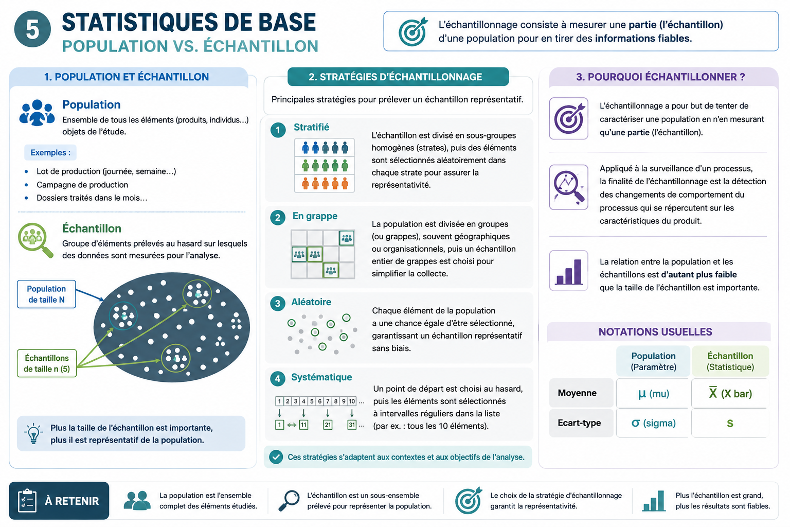Une population de taille N représentée par un grand ensemble de points, et plusieurs échantillons de taille n prélevés à l'intérieur.
