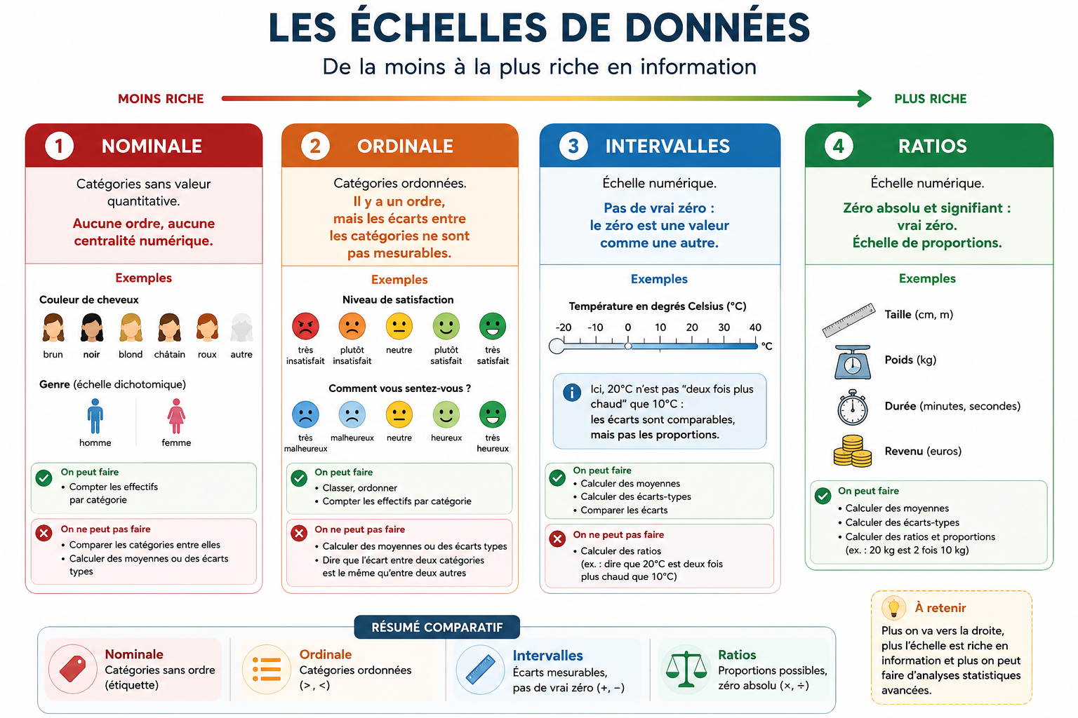 Les quatre échelles de données — nominale, ordinale, d'intervalle et de ratio — avec leurs propriétés et exemples.