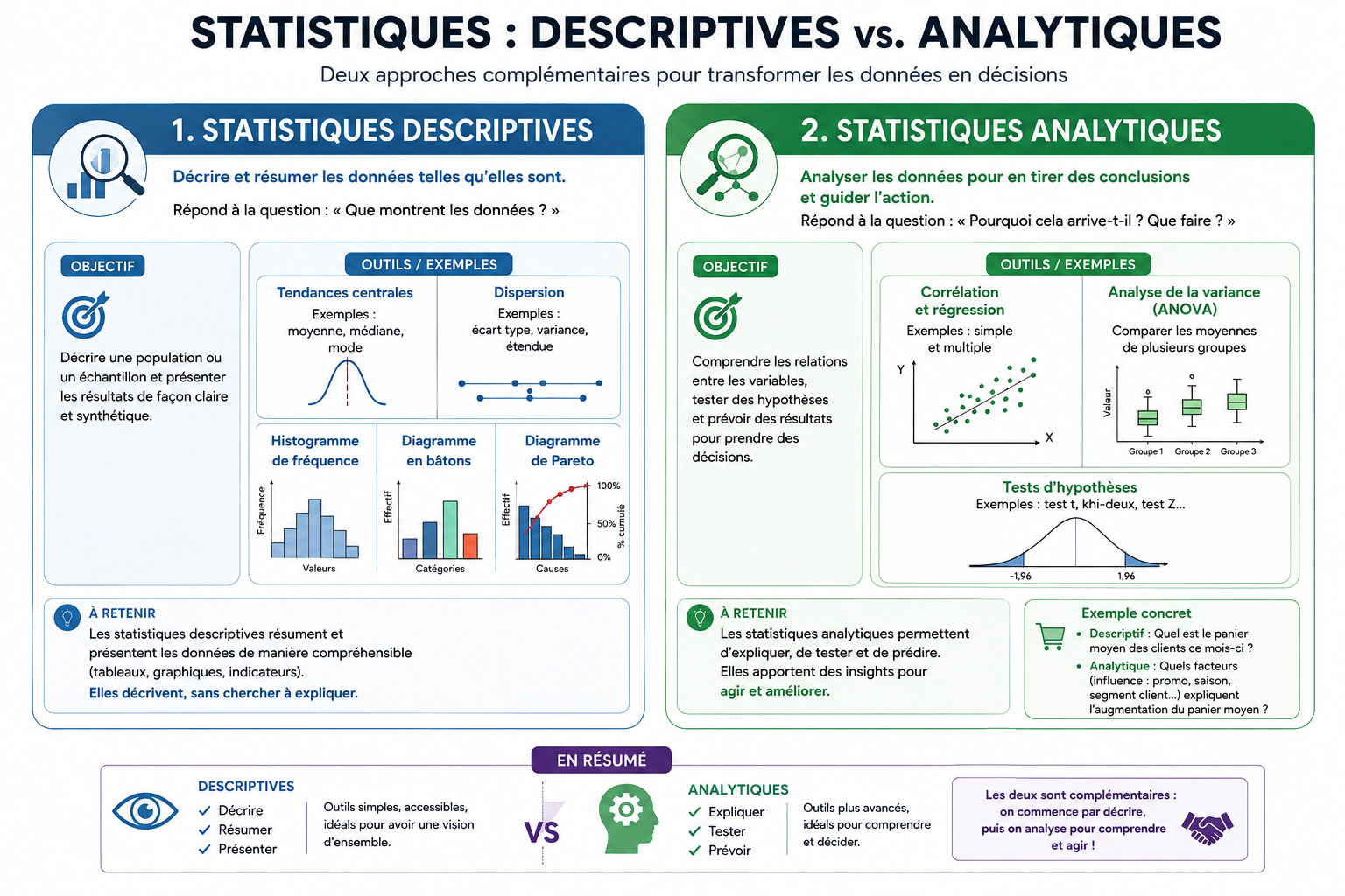 Comparaison entre statistiques descriptives (décrire, présenter des résultats) et statistiques analytiques ou inférentielles (analyser, déduire des conclusions pour l'action).